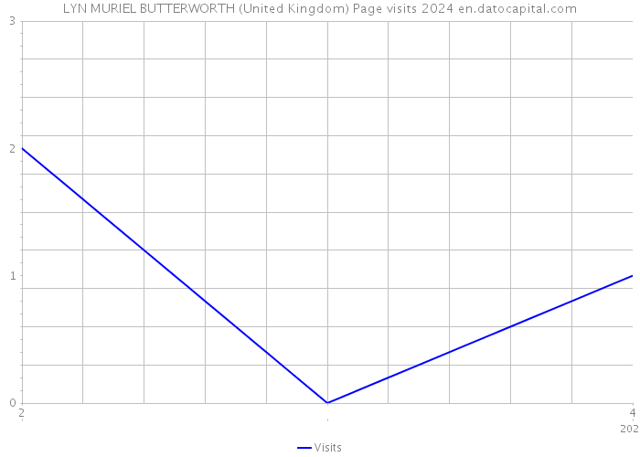 LYN MURIEL BUTTERWORTH (United Kingdom) Page visits 2024 