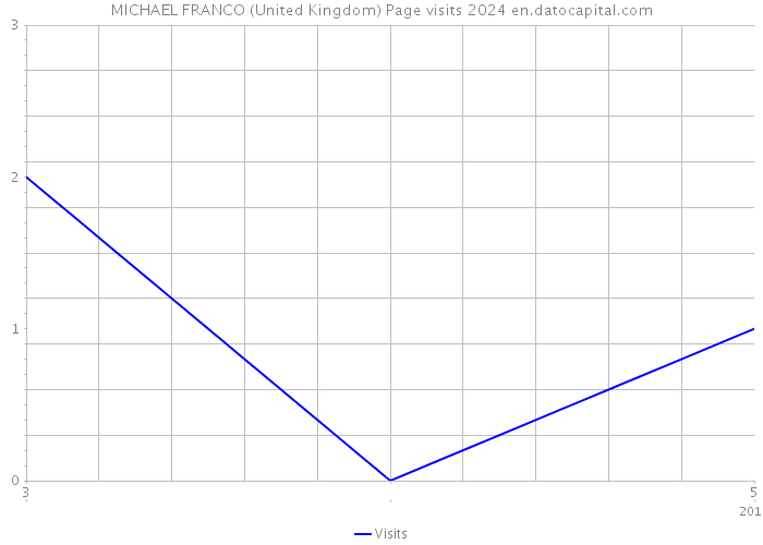 MICHAEL FRANCO (United Kingdom) Page visits 2024 