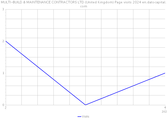 MULTI-BUILD & MAINTENANCE CONTRACTORS LTD (United Kingdom) Page visits 2024 