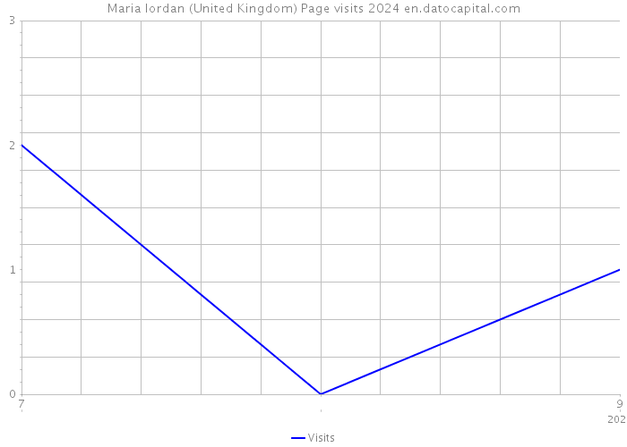 Maria Iordan (United Kingdom) Page visits 2024 