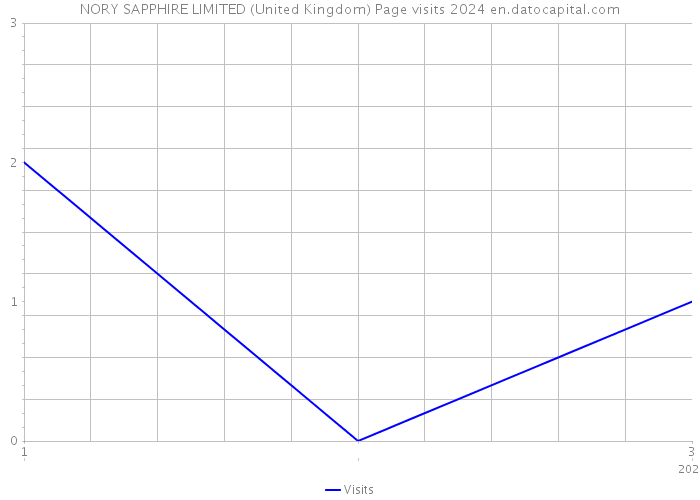 NORY SAPPHIRE LIMITED (United Kingdom) Page visits 2024 