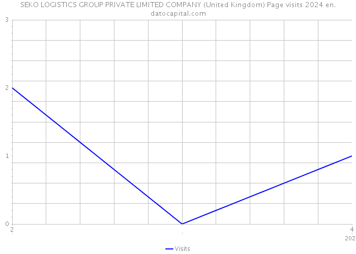 SEKO LOGISTICS GROUP PRIVATE LIMITED COMPANY (United Kingdom) Page visits 2024 