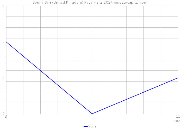 Soumi Sen (United Kingdom) Page visits 2024 