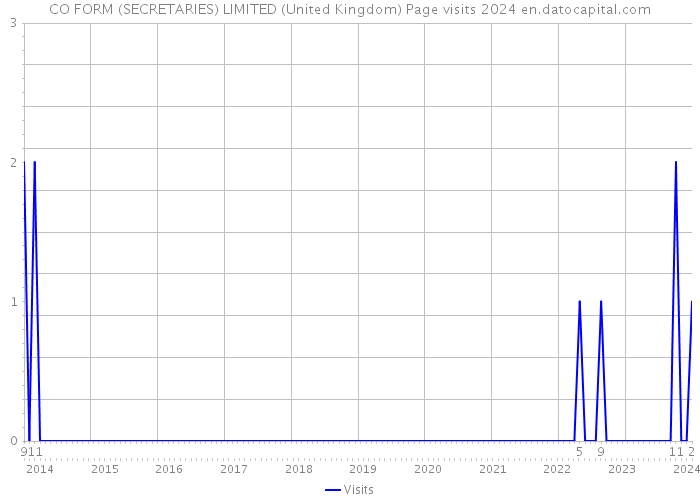 CO FORM (SECRETARIES) LIMITED (United Kingdom) Page visits 2024 