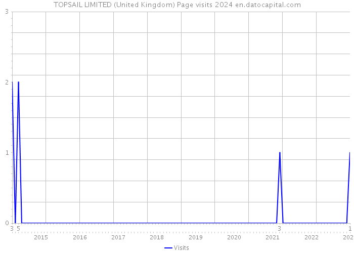 TOPSAIL LIMITED (United Kingdom) Page visits 2024 