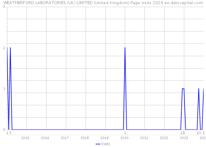 WEATHERFORD LABORATORIES (UK) LIMITED (United Kingdom) Page visits 2024 