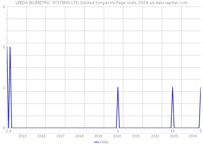 LEEDA BIOMETRIC SYSTEMS LTD (United Kingdom) Page visits 2024 