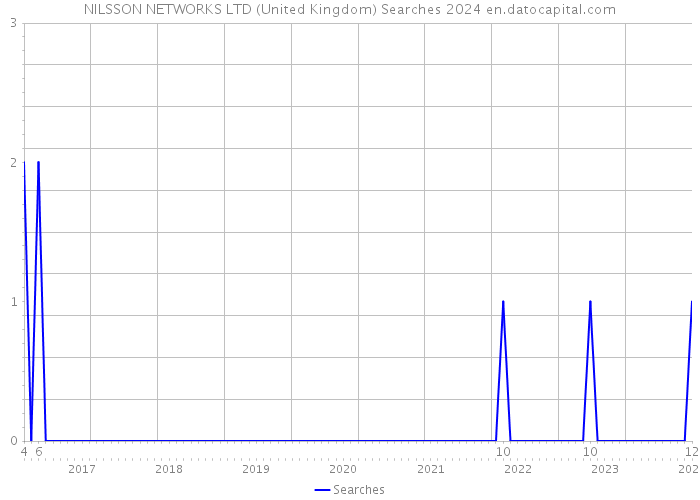 NILSSON NETWORKS LTD (United Kingdom) Searches 2024 