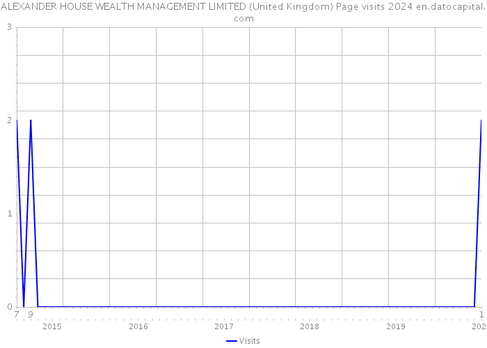ALEXANDER HOUSE WEALTH MANAGEMENT LIMITED (United Kingdom) Page visits 2024 