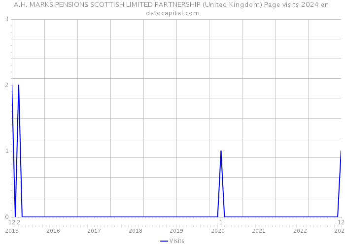 A.H. MARKS PENSIONS SCOTTISH LIMITED PARTNERSHIP (United Kingdom) Page visits 2024 