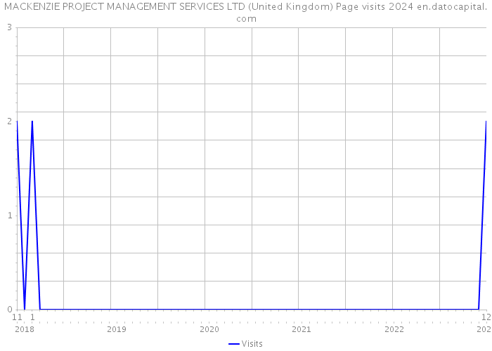 MACKENZIE PROJECT MANAGEMENT SERVICES LTD (United Kingdom) Page visits 2024 