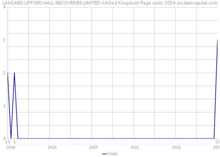 LANGARD LIFFORD HALL RECOVERIES LIMITED (United Kingdom) Page visits 2024 