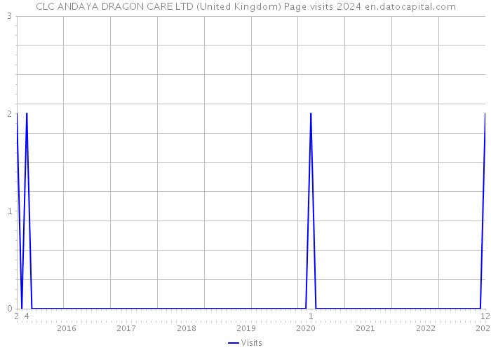 CLC ANDAYA DRAGON CARE LTD (United Kingdom) Page visits 2024 