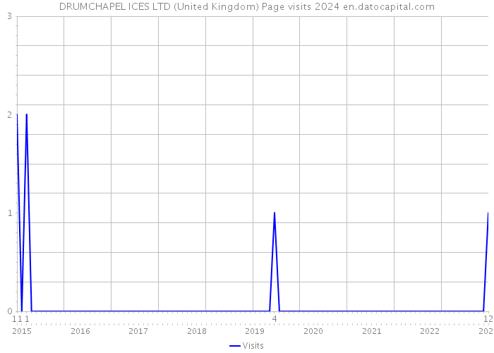 DRUMCHAPEL ICES LTD (United Kingdom) Page visits 2024 