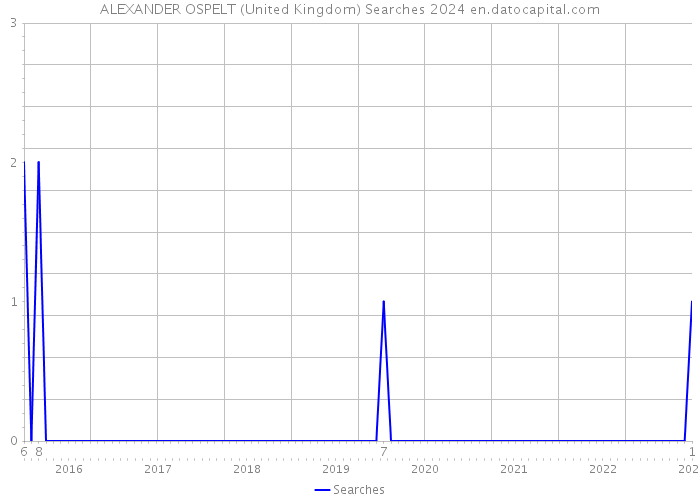 ALEXANDER OSPELT (United Kingdom) Searches 2024 