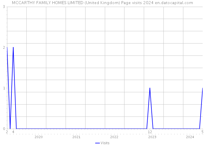 MCCARTHY FAMILY HOMES LIMITED (United Kingdom) Page visits 2024 