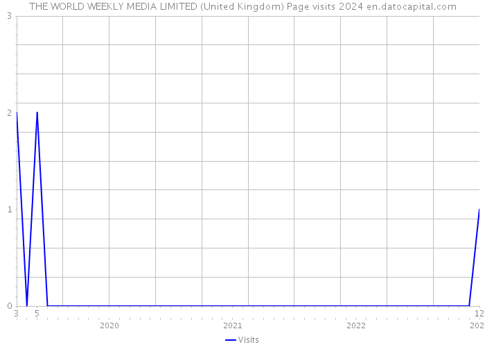 THE WORLD WEEKLY MEDIA LIMITED (United Kingdom) Page visits 2024 