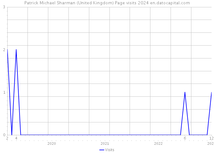 Patrick Michael Sharman (United Kingdom) Page visits 2024 