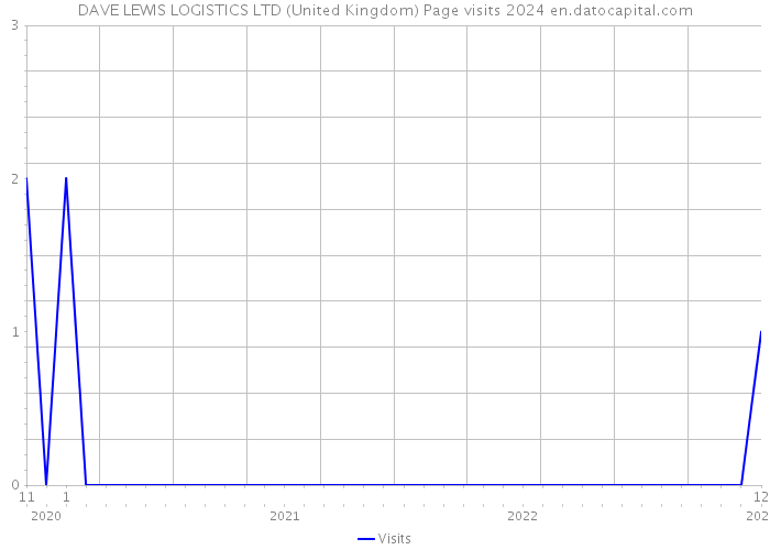DAVE LEWIS LOGISTICS LTD (United Kingdom) Page visits 2024 