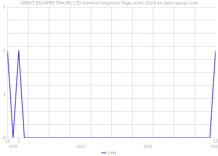 GREAT ESCAPES TRAVEL LTD (United Kingdom) Page visits 2024 