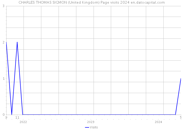 CHARLES THOMAS SIGMON (United Kingdom) Page visits 2024 