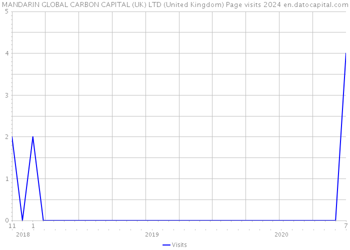 MANDARIN GLOBAL CARBON CAPITAL (UK) LTD (United Kingdom) Page visits 2024 