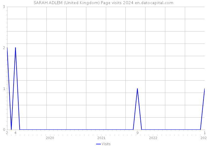 SARAH ADLEM (United Kingdom) Page visits 2024 