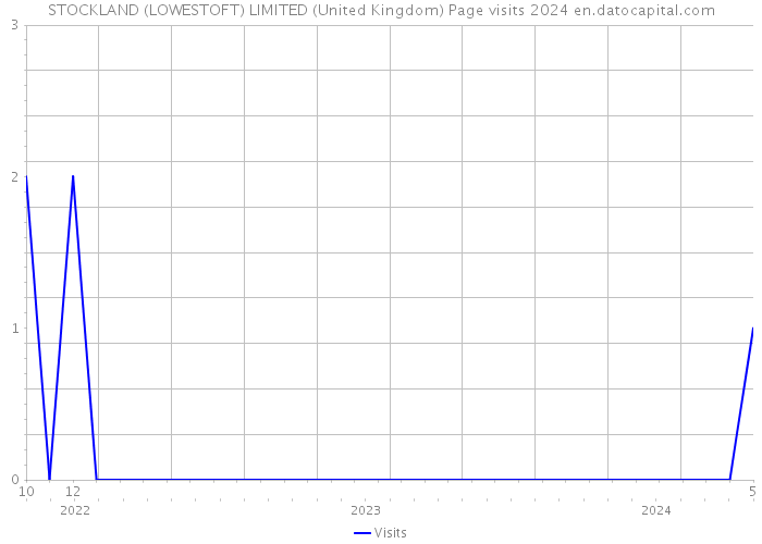 STOCKLAND (LOWESTOFT) LIMITED (United Kingdom) Page visits 2024 