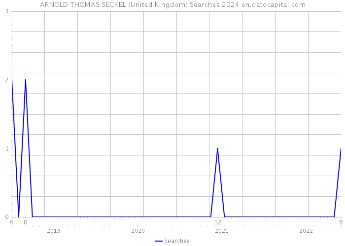 ARNOLD THOMAS SECKEL (United Kingdom) Searches 2024 