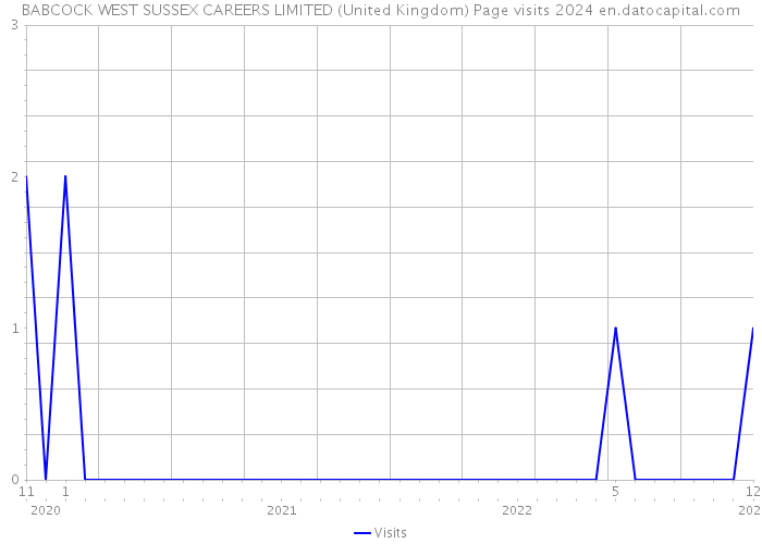 BABCOCK WEST SUSSEX CAREERS LIMITED (United Kingdom) Page visits 2024 