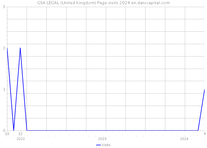 GSA LEGAL (United Kingdom) Page visits 2024 