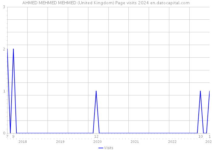 AHMED MEHMED MEHMED (United Kingdom) Page visits 2024 