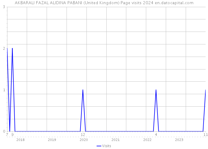AKBARALI FAZAL ALIDINA PABANI (United Kingdom) Page visits 2024 