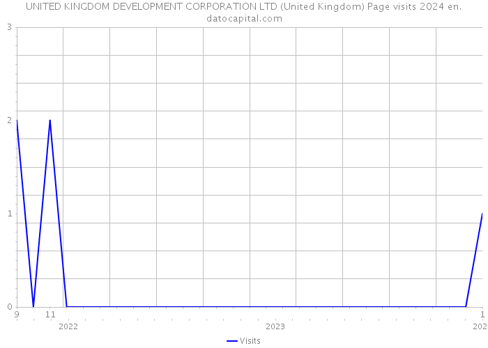 UNITED KINGDOM DEVELOPMENT CORPORATION LTD (United Kingdom) Page visits 2024 