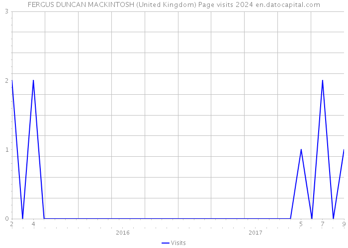 FERGUS DUNCAN MACKINTOSH (United Kingdom) Page visits 2024 