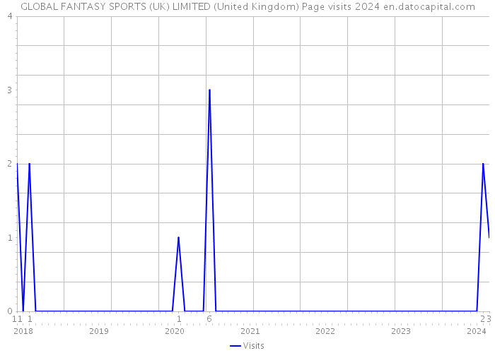 GLOBAL FANTASY SPORTS (UK) LIMITED (United Kingdom) Page visits 2024 
