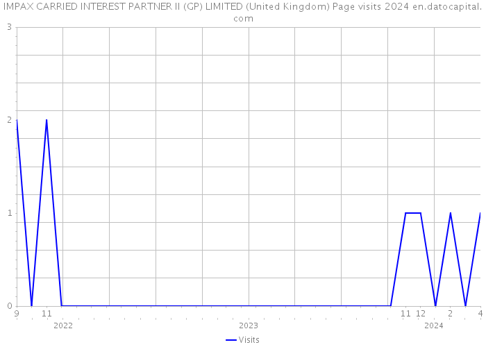 IMPAX CARRIED INTEREST PARTNER II (GP) LIMITED (United Kingdom) Page visits 2024 