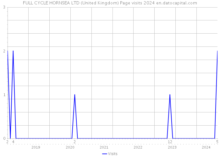 FULL CYCLE HORNSEA LTD (United Kingdom) Page visits 2024 