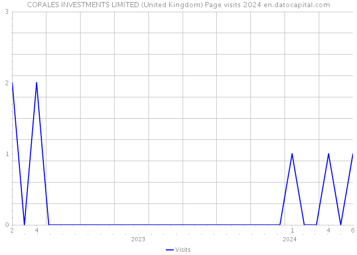 CORALES INVESTMENTS LIMITED (United Kingdom) Page visits 2024 