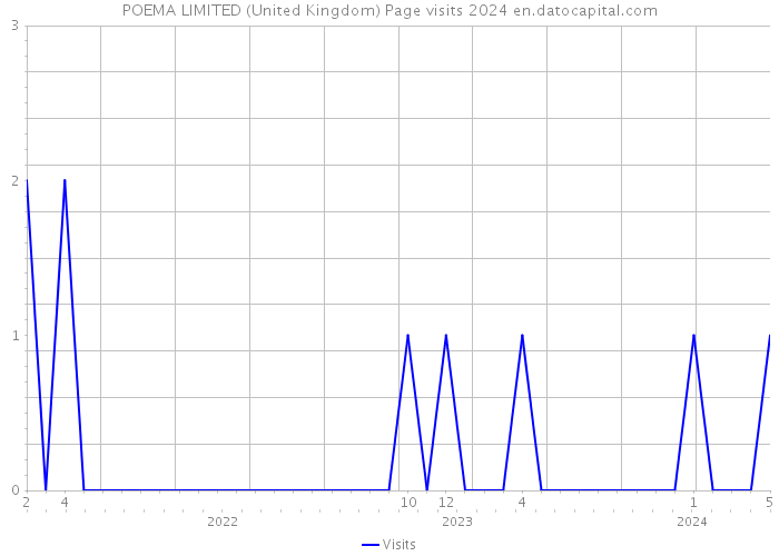 POEMA LIMITED (United Kingdom) Page visits 2024 