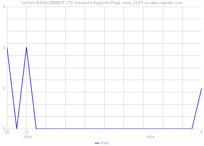 LUCAS MANAGEMENT LTD (United Kingdom) Page visits 2024 