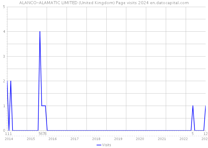 ALANCO-ALAMATIC LIMITED (United Kingdom) Page visits 2024 