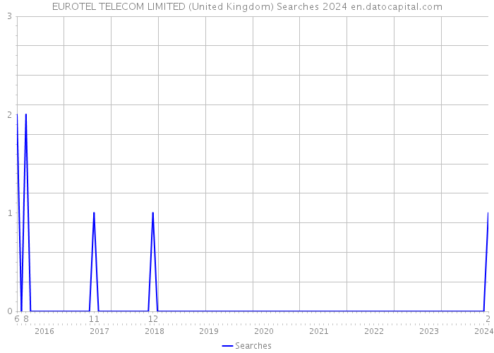 EUROTEL TELECOM LIMITED (United Kingdom) Searches 2024 