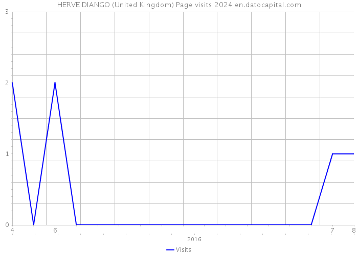 HERVE DIANGO (United Kingdom) Page visits 2024 