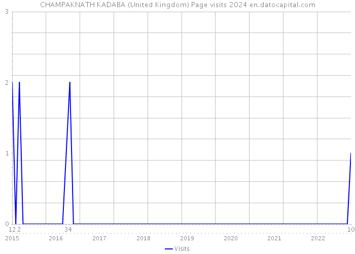 CHAMPAKNATH KADABA (United Kingdom) Page visits 2024 