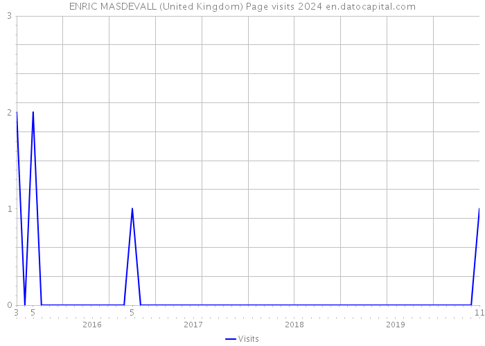 ENRIC MASDEVALL (United Kingdom) Page visits 2024 