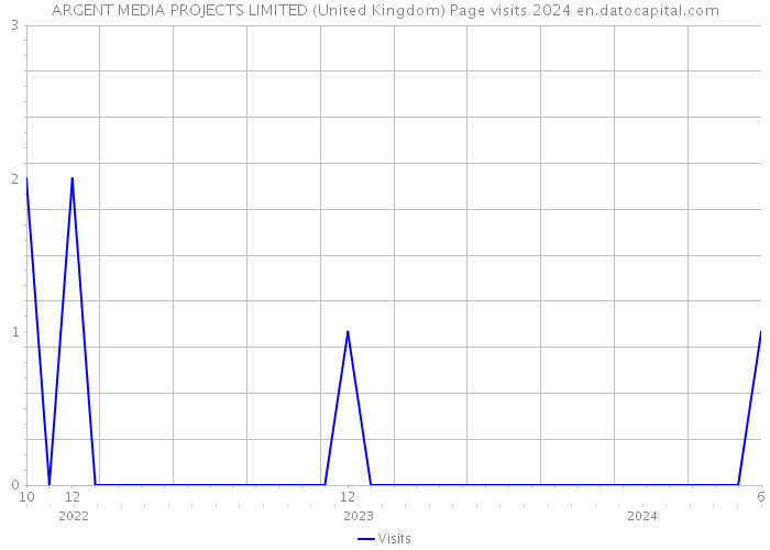 ARGENT MEDIA PROJECTS LIMITED (United Kingdom) Page visits 2024 