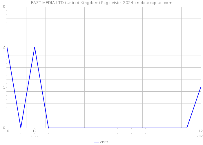 EAST MEDIA LTD (United Kingdom) Page visits 2024 