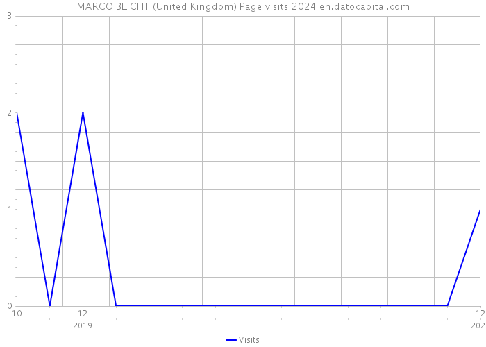 MARCO BEICHT (United Kingdom) Page visits 2024 