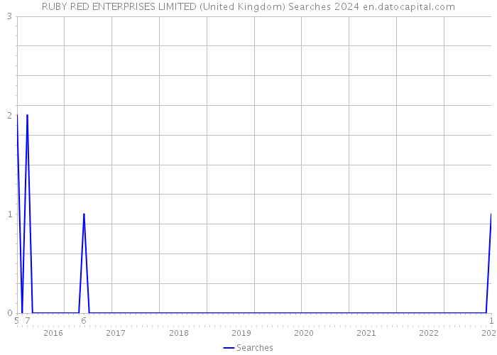 RUBY RED ENTERPRISES LIMITED (United Kingdom) Searches 2024 